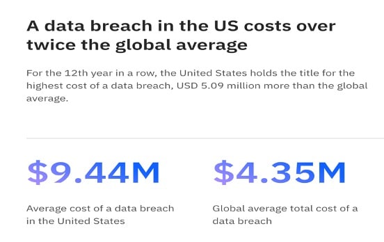 IBM 2022 Cost of a Data Breach